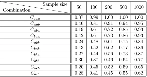 Table 2: Rejection rates of tδˆ under autocorrelated innovations