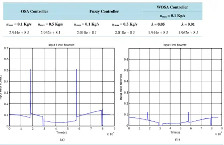 Table 2. Comparison of energy consumption/day for Fuzzy, OSA and WOSA controllers.                 