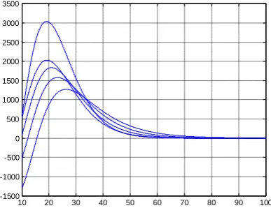 Fig 2: Turbine’s output power versus wind speed for varying pitch angles 
