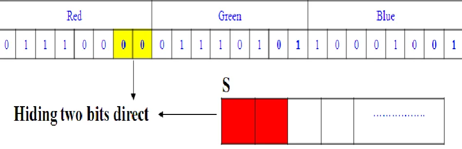 Figure 1: Least significant bit insertion