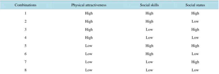 Table 1. Stimulus subject profile combinations designed according to a full-profile approach for three sets of characteristics
