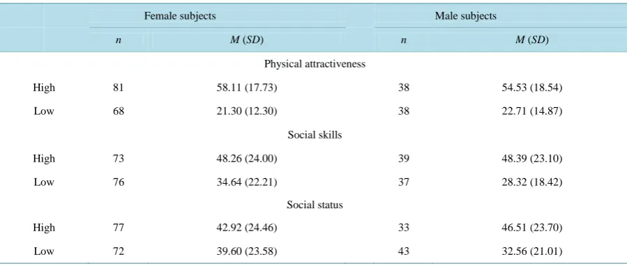 Table 2. Participant evaluations of the overall desirability of same-gender stimulus subjects
