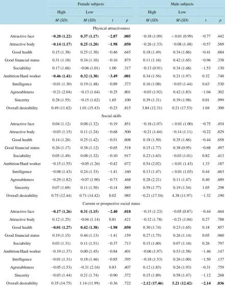 Table 3. Contrasts for the difference-score for male and female participants. 