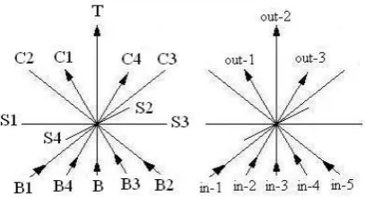 Figure 3. Example of the distribution of connections of a space point.