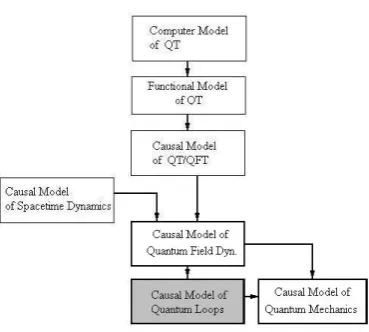 Figure 1. Reﬁnement steps towards the causal model of quantum loops.