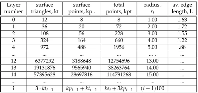 Table 1. Layers of space expansion, constant surface ∆r = 1.0