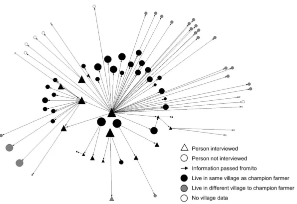 Fig. 3: Adoption of practices by proximity to champion farmer in Bone, South Sulawesi (central node represents champion farmer, size of node represents number of practices adopted).