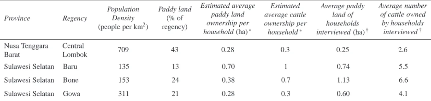 Table 2: Comparison of population density and household resources, Nusa Tenggara Barat and Sulawesi