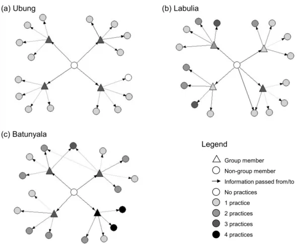 Fig. 2: Information provision and adoption in a kandang farmer group, Lombok. Centre nodes represent project field staﬀ; the nodes closest to the centre are members the group; nodes further out are non-group members (grey shading based on number of practic