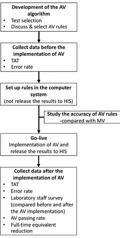 Fig 1.  Flow diagram describing the study protocol for the design and implementation of the autoverification system (AV)