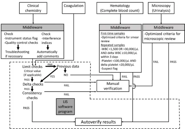 Fig 2. Flow diagram describing the critical path for autoverification (AV). Clinical chemistry tests were checked by middleware before  entering the AV system established in the laboratory information system (LIS)