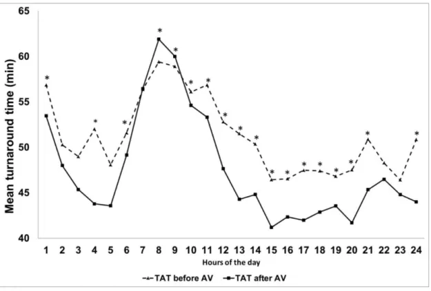 Fig 4. Turnaround time (TAT) before and after the implementation of autoverification (AV)