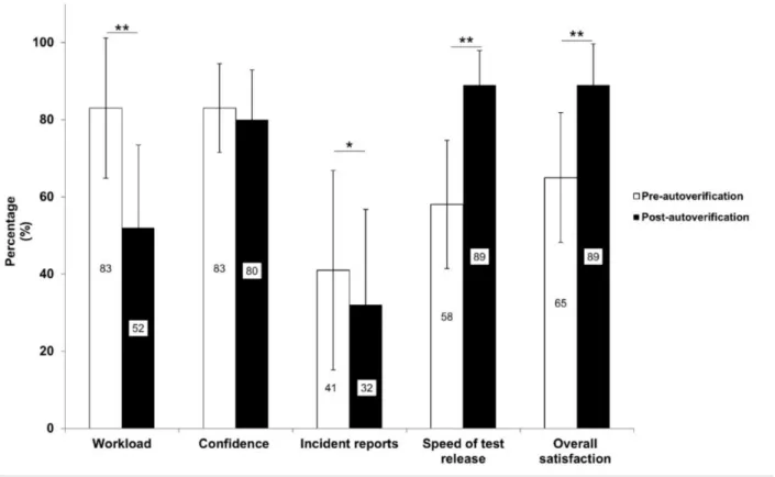 Fig 5. Laboratory staff survey. Mean ± standard deviation percentage of survey items (n=43) compared between before and after the  implementation of the autoverification system (*p<0.05, **p<0.001).