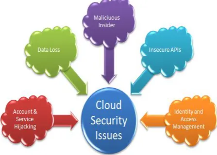 Fig 1: Security issues in cloud computing. 