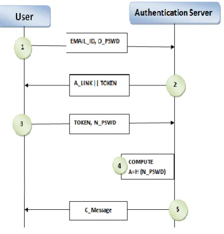 Figure 5: Password Change Process. 