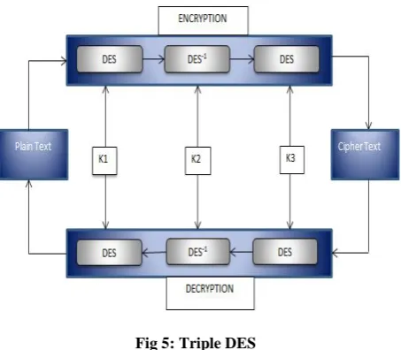 Fig 5: Triple DES 