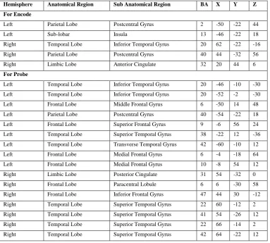 Table 1.  Activated regions in Healthy control 