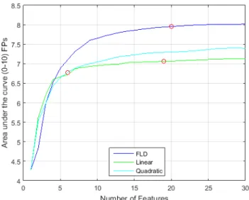 Figure 6:  SFS process merit function using Linear, Quadratic  and FLD classifier  