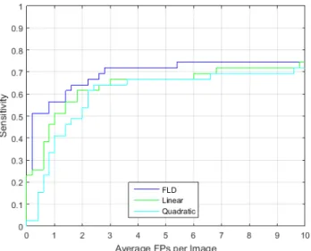Figure 7: FROC showing CAD performance on ANODE09  dataset as a function of classifier (Linear, Quadratic and FLD) 
