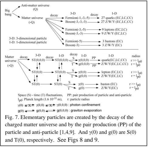 Fig. 7. Elementary particles are created by the decay of the charged matter universe and by the pair production (PP) of the 