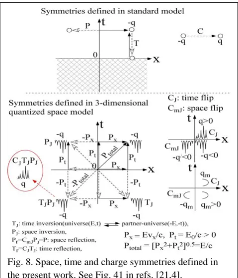 Fig. 8. Space, time and charge symmetries defined in the present work. See Fig. 41 in refs