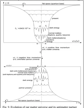 Fig. 9. Evolution of our matter universe and its antimatter partner universe. Note that the pair of the universe and its partner universe 