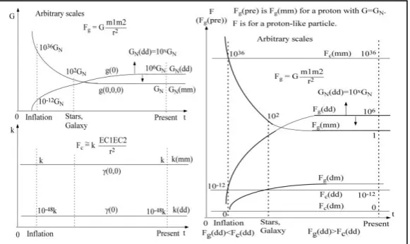 Fig. 2. The G and k values with x=6 are used for the explanation purpose. Here Fg and Fc are the gravitational force strength and electromagnetic force strength, respectively