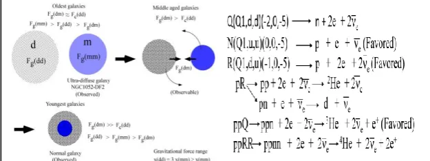 Fig. 3. The transition from the galaxy without the dark matters to the galaxy with the dark matters is shown (see Figs