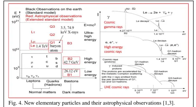 Fig. 4. New elementary particles and their astrophysical observations [1,3].  