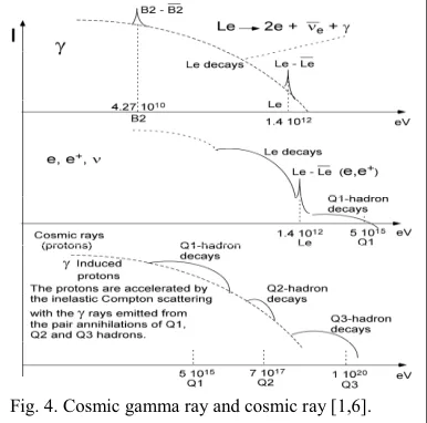 Fig. 4. Cosmic gamma ray and cosmic ray [1,6].  