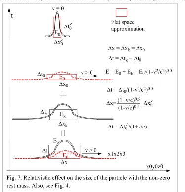 Fig. 7. Relativistic effect on the size of the particle with the non-zero 