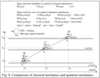 Fig. 8. Comparison of classical mechanics and quantum mechanics. 