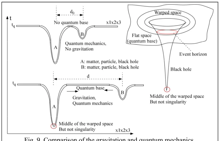 Fig. 9. Comparison of the gravitation and quantum mechanics. 