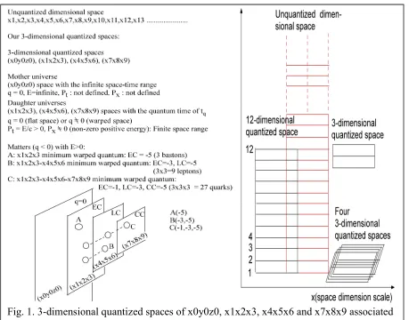 Fig. 1. 3-dimensional quantized spaces of x0y0z0, x1x2x3, x4x5x6 and x7x8x9 associated 