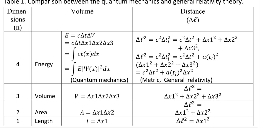 Table 1. Comparison between the quantum mechanics and general relativity theory. 