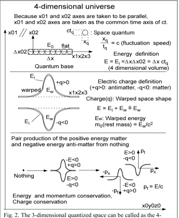 Fig. 2. The 3-dimensional quantized space can be called as the 4-