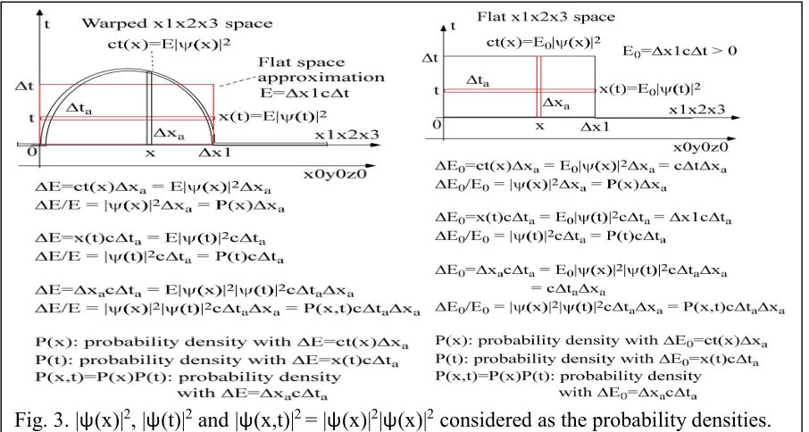 Fig. 3. |ψ(x)|2, |ψ(t)|2 and |ψ(x,t)|2 = |ψ(x)|2|ψ(x)|2 considered as the probability densities