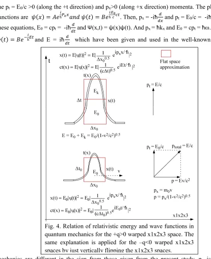 Fig. 4. Relation of relativistic energy and wave functions in 