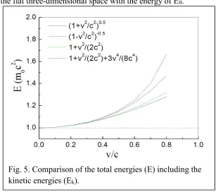 Fig. 5. Comparison of the total energies (E) including the 