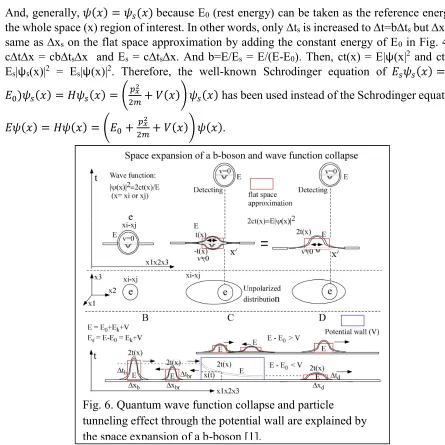Fig. 6. Quantum wave function collapse and particle 