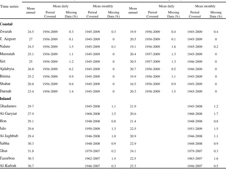 Table 2Maximum temperature  (°C) 