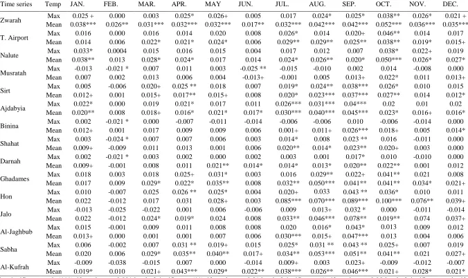 Table 3Time series 