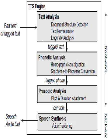 Fig 1: Block diagram of general Text to Speech System  