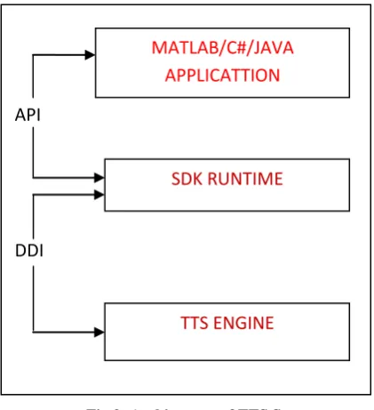Fig 2:  Architecture of a Concatenative text-to-speech system 