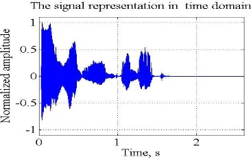 Fig 7(a),(b),(c),(d): Various plots for speech signal 