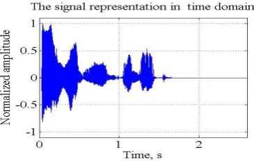 Fig 7(a),(b),(c),(d): Various plots for speech signal 