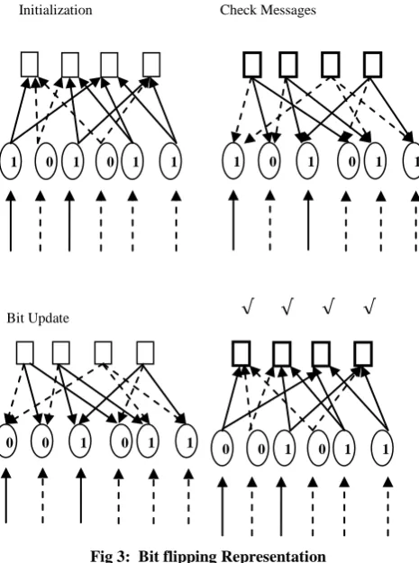 Fig 4 : XOR circuit to check parity at check nodes 