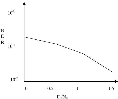 Fig 6: Iterative Decoding of Bit flipping 