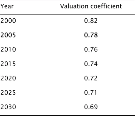TABLE 1: Value of the valuation coefficient in real terms at 2.5% steady state growth  