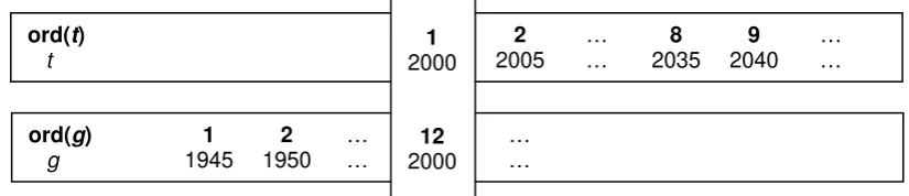 FIGURE 3: Time periods and generations in a dynamic general equilibrium framework  
